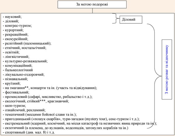 Класифікація видів туризму за метою подорожі
