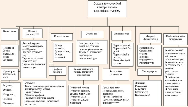 Соціально-економічні критерії видової класифікації туризму