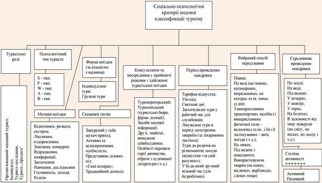 Соціально-психологічні критерії видової класифікації туризму