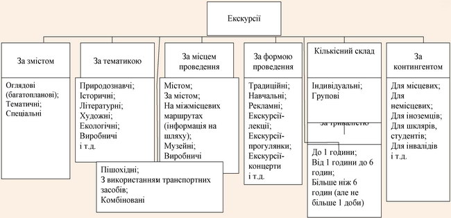 Класифікація видів екскурсій