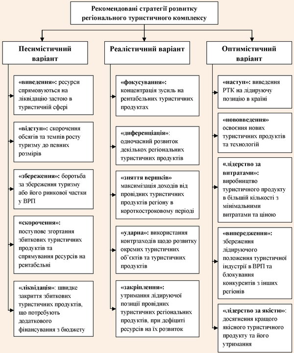 Рекомендовані стратегії розвитку РТК