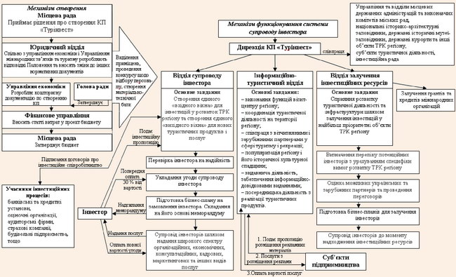 Механізм створення та функціонування комунального підприємства «Турінвест»