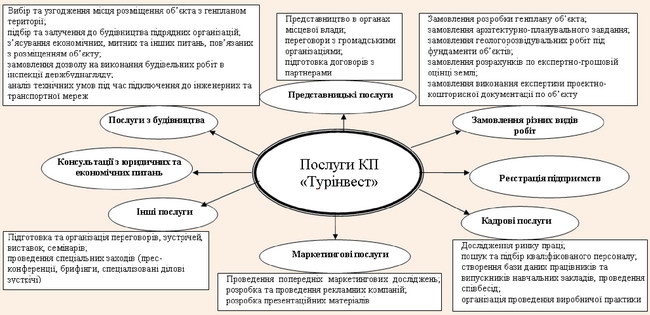 Рис. 2. Спектр послуг комунального підприємства «Турінвест»