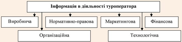 Структура об’єкту інформація