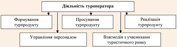 Структура об’єкту діяльність