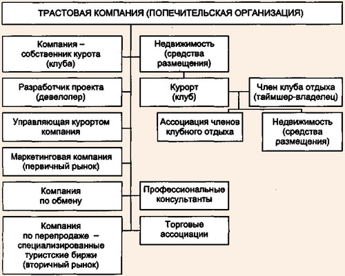 Структура индустрии клубного отдыха