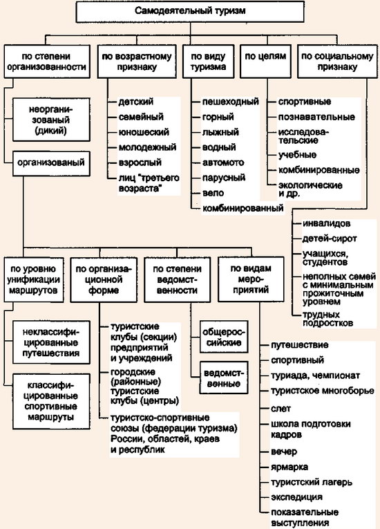 Классификация самодеятельного туризма