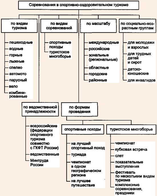 Классификация соревнований в спортивно-оздоровительном туризме