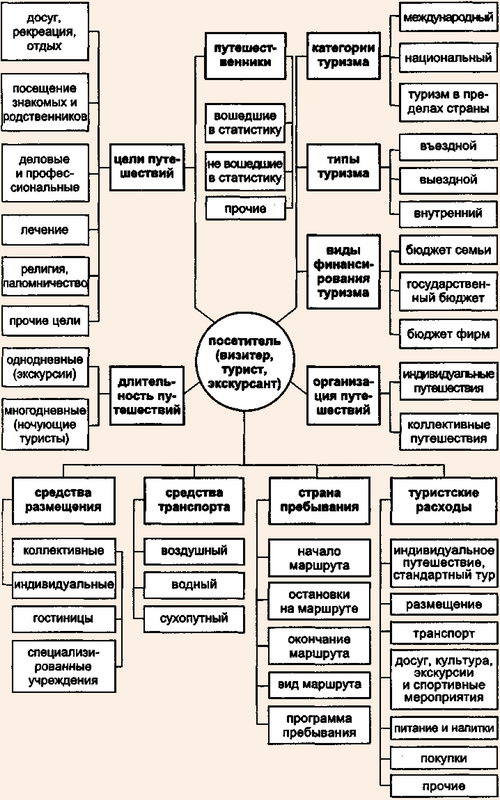 Туризм как система статистических понятий и определений