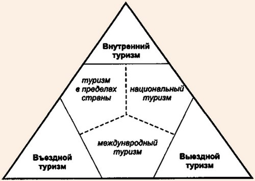 Типы и категории туризма