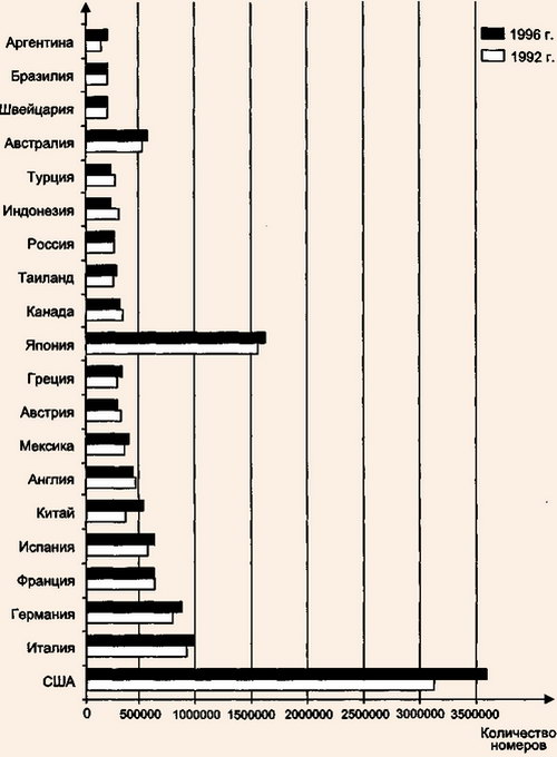 Ведущие гостиничные рынки мира