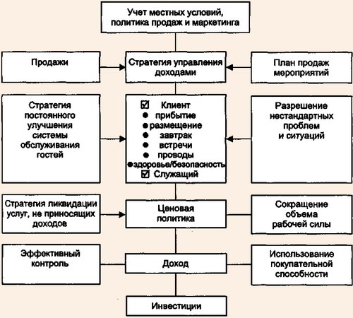 Схема маркетинговых услуг и финансовой политики гостиницы