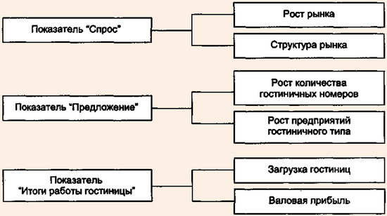 Статистика в гостиничной индустрии