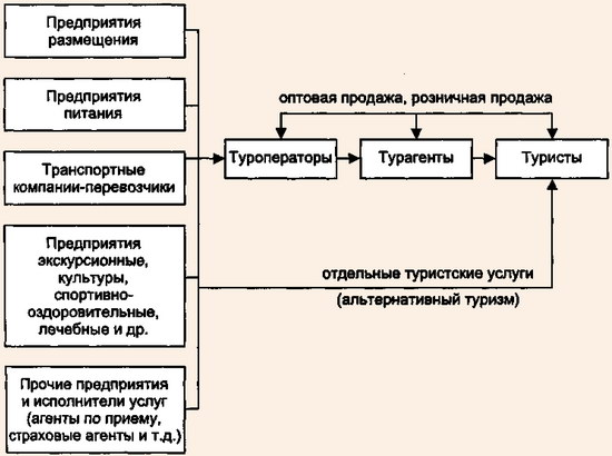 Схема формирования и реализации комплексной туруслуги - тура