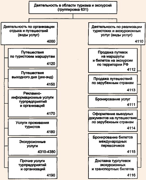 Классификация туристских и экскурсионных услуг, оказываемых туроператорами и турагентами