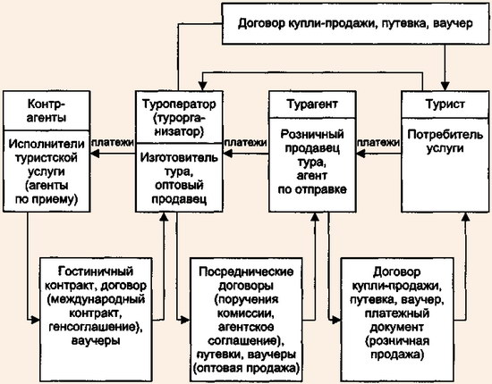 Схема взаимодействия субъектов туристкого рынка