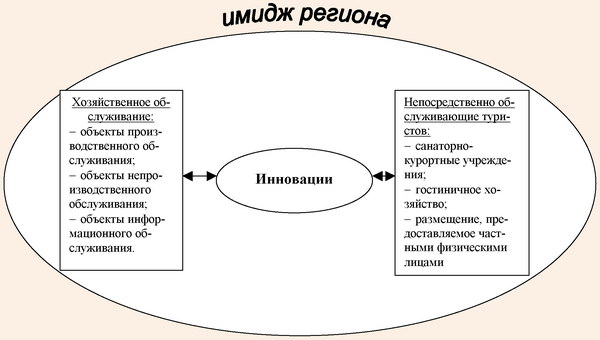 Приоритетные направления инновационной деятельности, формирующие имидж региона