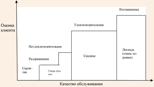 Уровни удовлетворения клиентов сервисом