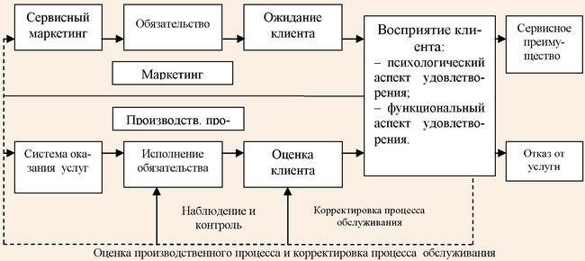 Процесс оказания, оценки и корректировки процесса обслуживания