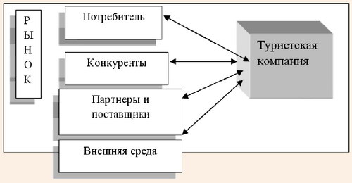 Схема взаимодействия туристической компании в процессе создания тура