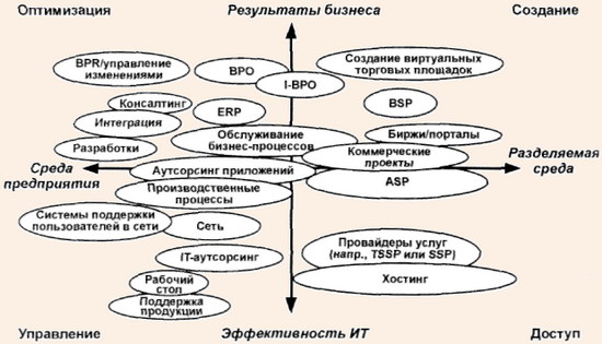 Спектр услуг аутсорсинга в электронном бизнесе