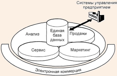 Общая схема СRM