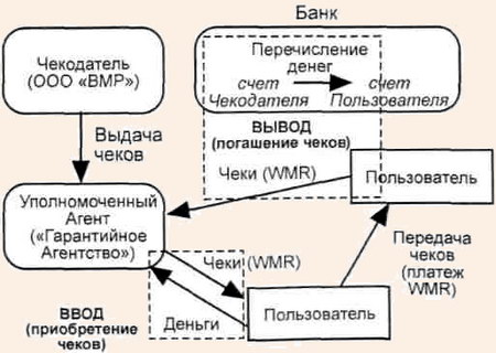 Оборот чеков в платежной системе WebMoney