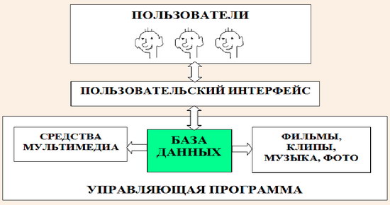 Схема интерактивной системы