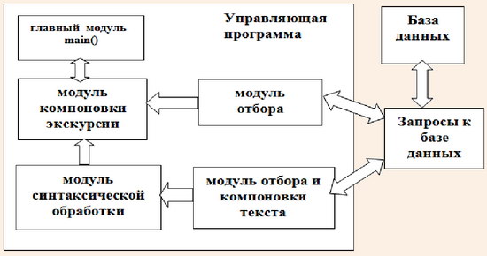 Структура управляющей программы