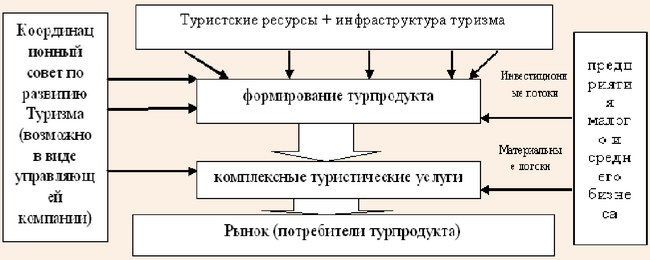 Возможная модель-схема управления развитием туристской сферы в рамках туристско-рекреационного кластера