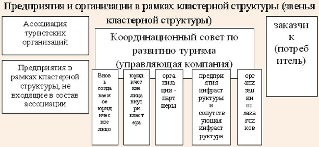 Компоненты структурных звеньев туристического кластера