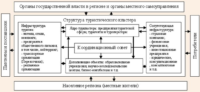 Модель туристического кластера в монорегионе