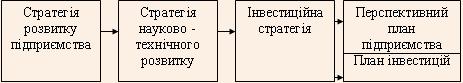 Взаємозв'язок стратегії з планом інвестицій