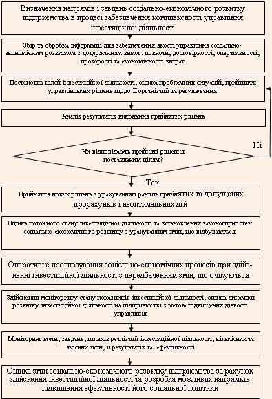 Алгоритм розробки стратегії соціально-економічного розвитку управління як складової загальної стратегії підприємства