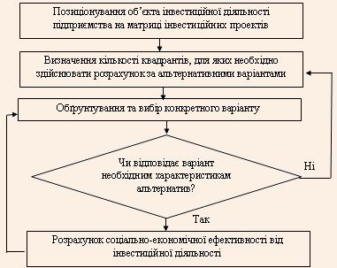 Алгоритм розрахунку соціально-економічної ефективності інвестиційних проектів