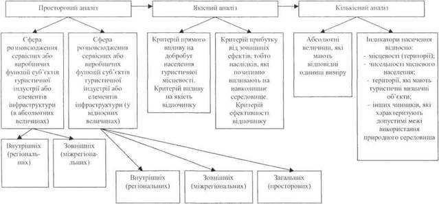 Структурно-логічна схема аналізу туристичного освоєння місцевості