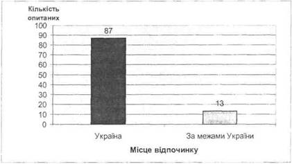 Кількість споживачів, що відпочивали в Україні та за кордоном