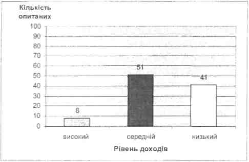  Розподіл споживачів за рівнем доходів