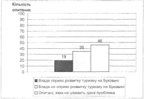 Оцінка дій влади щодо сприяння розвитку туризму на Буковині