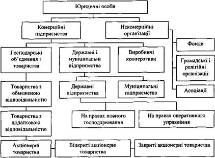 Організаційно-правові форми юридичних осіб 