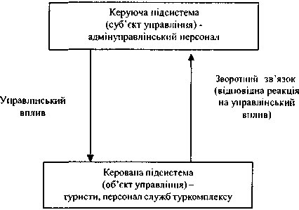 Суб'єкт і об'єкт управління в менеджменті туркомплексу