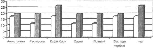 Оснащеність підприємств готельного господарства структурними підрозділами сфери сервісу, до кількості підприємств готельного господарства