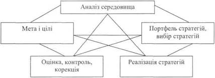 Процес стратегічного управління