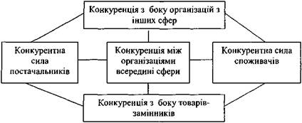 Модель п' яти конкурентних сил