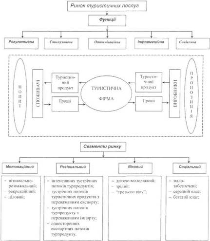 Логічна схема функціонування ринку туристичних послуг