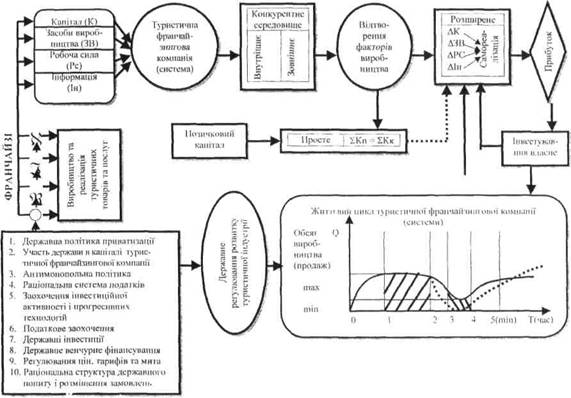 Економічний механізм управління туристичною франчайзинговою компанією (системою)