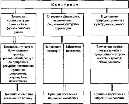 Базові принципи екотуризму Основні принципи екотуризму за Вестерном