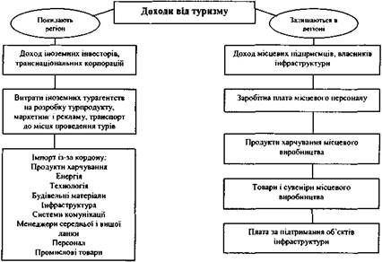 Типовий розподіл доходів від туризму