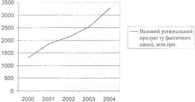  Динаміка валового регіонального продукту за 2000-2004 pp.