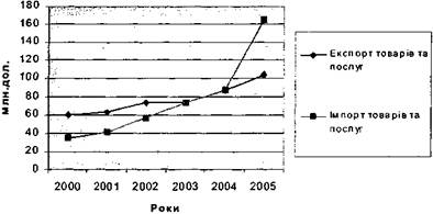 Динаміка експорту та імпорту товарів та послуг у Чернівецькій області за 2000-2005 роки